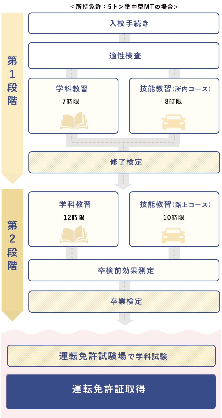 普通二種の流れ