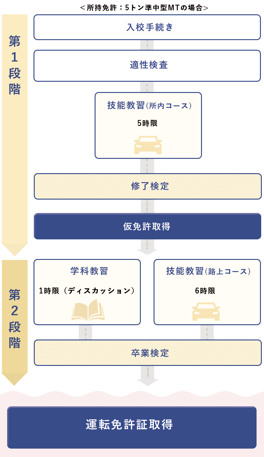 中型一種の流れ