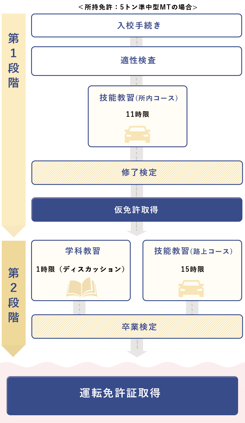 大型一種の流れ
