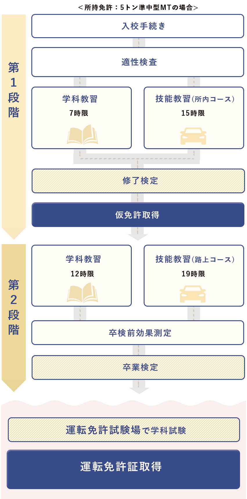 大型二種の流れ
