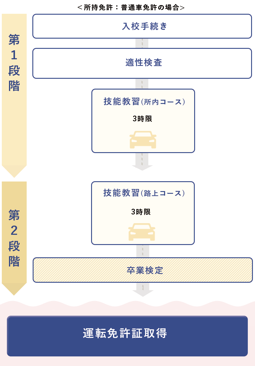 大型特殊の流れ